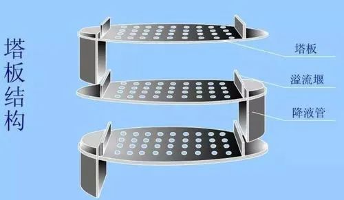 武汉塔盘的功能与设计要求